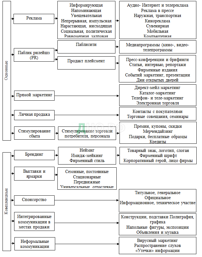 Дипломная работа: Разработка комплекса мероприятий по продвижению товара